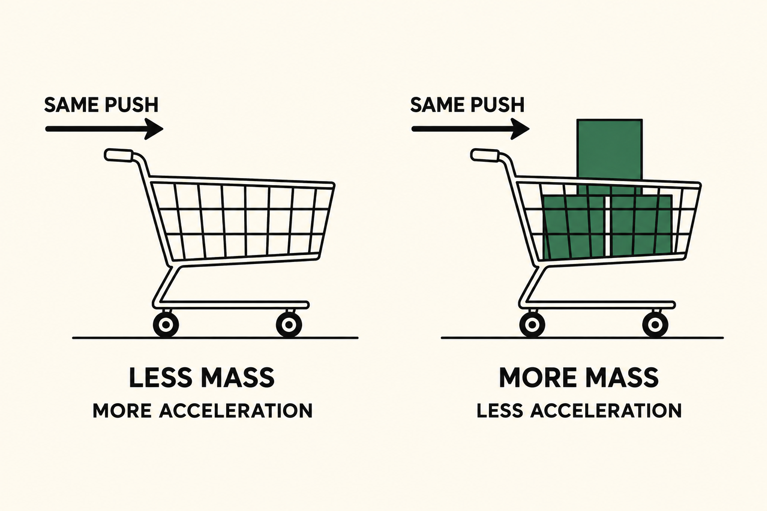 With the same net push, an empty shopping cart has less mass and more acceleration; a loaded cart has more mass and less acceleration.